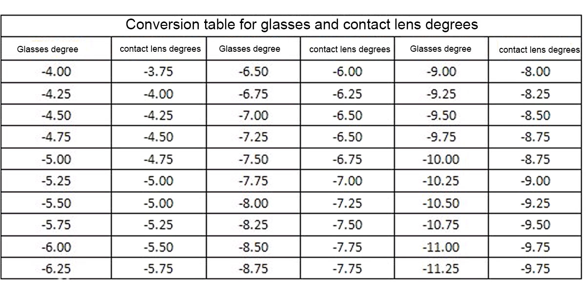 Contact Lens Conversion Chart At Jeffrey Judah Blog